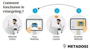 Qu'est-ce Que Le Retargeting Et Comment Fonctionne-t-il ? - METADOSI