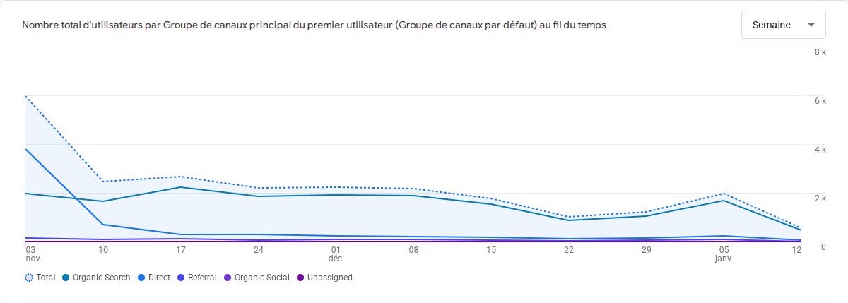 Pourquoi ai-je une baisse de trafic internet sur mon site web