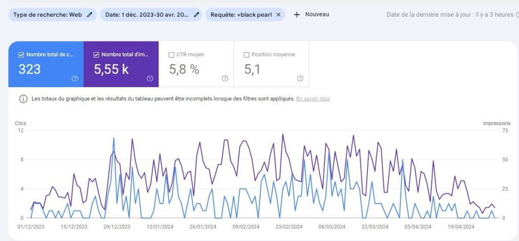 Nombre de clic dans la recherche Google pour la requête "Black pearl"