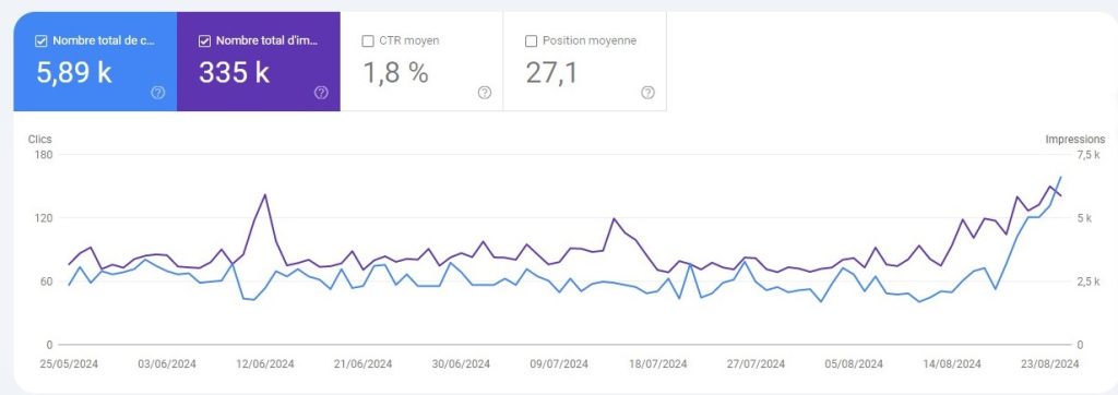 Triplement des clics suite à la core update d'Août 2024