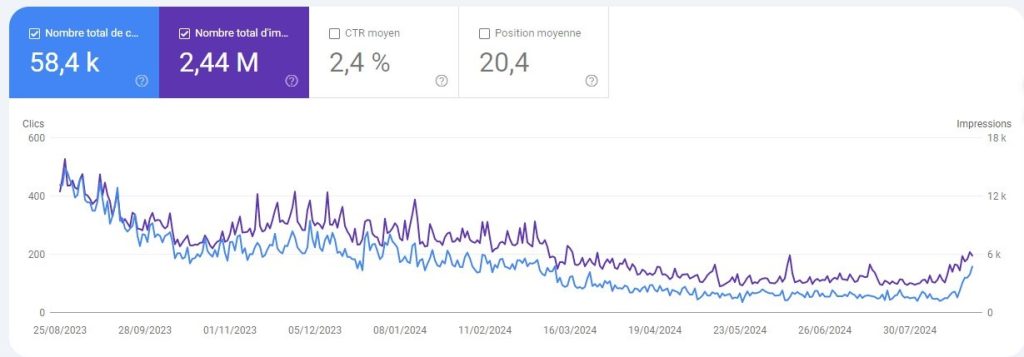 On est loin d'avoir récupéré le trafic d'avant la mise à jour Helpfull content de septembre 2023