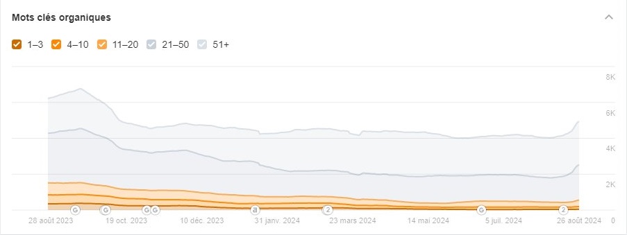 Croissance des mots clés positionnés dans Google