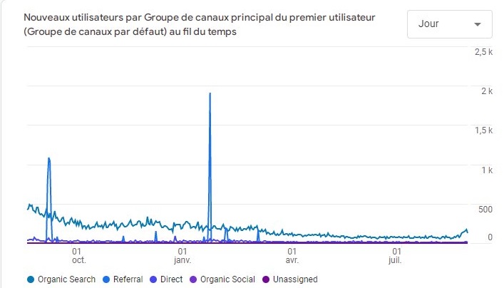 On est loin d'avoir récupéré tout le trafic